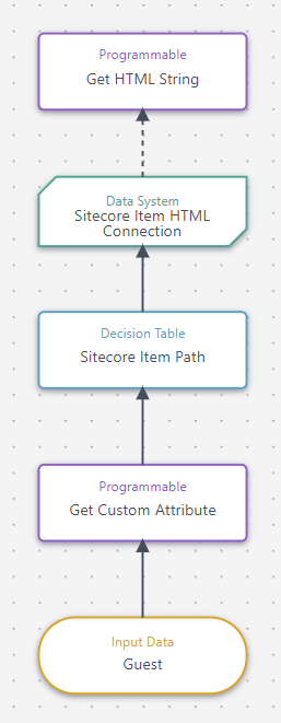 Decision Model